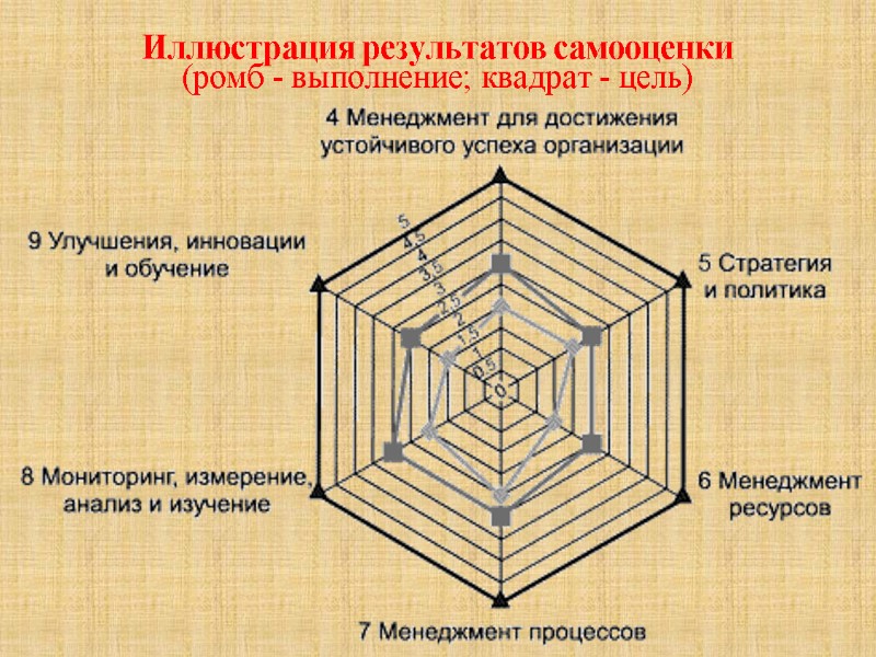 Иллюстрация результатов самооценки  (ромб - выполнение; квадрат - цель)